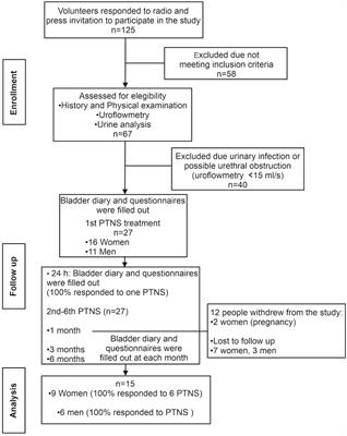 Efficacy and sex-specific outcomes after six episodes of percutaneous tibial nerve stimulation treatment on overactive bladder syndrome symptoms